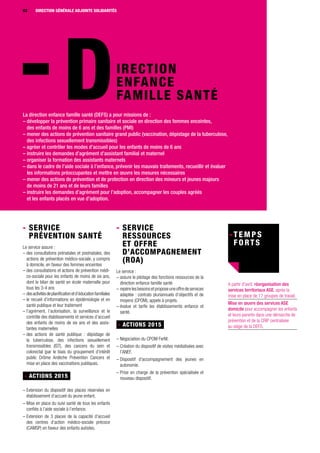 DIRECTION GÉNÉRALE5252
IRECTION
ENFANCE
FAMILLE SANTÉ
La direction enfance famille santé (DEFS) a pour missions de :
– développer la prévention primaire sanitaire et sociale en direction des femmes enceintes,
des enfants de moins de 6 ans et des familles (PMI)
– mener des actions de prévention sanitaire grand public (vaccination, dépistage de la tuberculose,
des infections sexuellement transmissibles)
– agréer et contrôler les modes d’accueil pour les enfants de moins de 6 ans
– instruire les demandes d’agrément d’assistant familial et maternel
– organiser la formation des assistants maternels
– dans le cadre de l’aide sociale à l’enfance, prévenir les mauvais traitements, recueillir et évaluer
les informations préoccupantes et mettre en œuvre les mesures nécessaires
– mener des actions de prévention et de protection en direction des mineurs et jeunes majeurs
de moins de 21 ans et de leurs familles
– instruire les demandes d’agrément pour l’adoption, accompagner les couples agréés
et les enfants placés en vue d’adoption.
- Service
prévention santé
Le service assure :
– des consultations prénatales et postnatales, des
actions de prévention médico-sociale, y compris
à domicile, en faveur des femmes enceintes
– des consultations et actions de prévention médi-
co-sociale pour les enfants de moins de six ans,
dont le bilan de santé en école maternelle pour
tous les 3-4 ans
– desactivitésdeplanificationetd’éducationfamiliales
– le recueil d’informations en épidémiologie et en
santé publique et leur traitement
– l’agrément, l’autorisation, la surveillance et le
contrôle des établissements et services d’accueil
des enfants de moins de six ans et des assis-
tantes maternelles
– des actions de santé publique : dépistage de
la tuberculose, des infections sexuellement
transmissibles (IST), des cancers du sein et
colorectal (par le biais du groupement d’intérêt
public Drôme Ardèche Prévention Cancers et
mise en place des vaccinations publiques.
- ACTIONS 2015
– Extension du dispositif des places réservées en
établissement d’accueil du jeune enfant.
– Mise en place du suivi santé de tous les enfants
confiés à l’aide sociale à l’enfance.
– Extension de 3 places de la capacité d’accueil
des centres d‘action médico-sociale précoce
(CAMSP) en faveur des enfants autistes.
- Service
ressources
et offre
d’accompagnement
(ROA)
Le service :
– assure le pilotage des fonctions ressources de la
direction enfance famille santé
– repèrelesbesoinsetproposeuneoffredeservices
adaptée : contrats pluriannuels d’objectifs et de
moyens (CPOM), appels à projets.
– évalue et tarife les établissements enfance et
santé.
- ACTIONS 2015
– Négociation du CPOM FerM.
– Création du dispositif de visites médiatisées avec
l’ANEF.
– Dispositif d'accompagnement des jeunes en
autonomie.
– Prise en charge de la prévention spécialisée et
nouveau dispositif.
DIRECTION GÉNÉRALE ADJOINTE SOLIDARITÉS
A partir d'avril, réorganisation des
services territoriaux ASE, après la
mise en place de 17 groupes de travail.
Mise en œuvre des services ASE
domicile pour accompagner les enfants
et leurs parents dans une démarche de
prévention et de la CRIP centralisée
au siège de la DEFS.
 