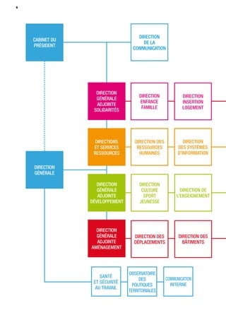 6
DIRECTION
GÉNÉRALE
CABINET DU
PRÉSIDENT
DIRECTION
GÉNÉRALE
ADJOINTE
SOLIDARITÉS
DIRECTIONS
ET SERVICES
RESSOURCES
DIRECTION
GÉNÉRALE
ADJOINTE
DÉVELOPPEMENT
DIRECTION
GÉNÉRALE
ADJOINTE
AMÉNAGEMENT
DIRECTION
DE LA
COMMUNICATION
DIRECTION
ENFANCE
FAMILLE
DIRECTION
INSERTION
LOGEMENT
DIRECTION DES
RESSOURCES
HUMAINES
DIRECTION
DES SYSTÈMES
D’INFORMATION
DIRECTION
CULTURE
SPORT
JEUNESSE
DIRECTION DE
L’ENSEIGNEMENT
DIRECTION DES
DÉPLACEMENTS
DIRECTION DES
BÂTIMENTS
SANTÉ
ET SÉCURITÉ
AU TRAVAIL
OBSERVATOIRE
DES
POLITIQUES
TERRITORIALES
COMMUNICATION
INTERNE
 