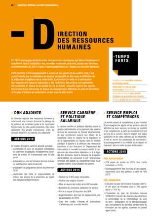 DIRECTION GÉNÉRALE62
- DRH ADJOINTE
La direction adjointe des ressources humaines a
notamment pour mission d’assurer le pilotage de
la politique de prévention-santé et la supervision
fonctionnelle du pôle santé-prévention. Elle mène
également des projets transversaux, entre les
services de la DRH ou internes à la collectivité.
- ACTIONS 2015
En matière d’hygiène, santé et sécurité au travail :
– coordination et suivi de situations individuelles
ou collectives (inaptitudes, reclassements, condi-
tions de travail), en transversalité avec le pôle
santé
– préparation du plan de formation triennal incluant
un volet hygiène, santé et sécurité
– préparation du programme annuel de prévention
2016
– clarification des rôles et responsabilités de
chacun des acteurs de la prévention, au regard
des obligations réglementaires.
62 DIRECTION GÉNÉRALE ADJOINTE RESSOURCES
IRECTION
DES RESSOURCES
HUMAINES
En 2015, les équipes de la direction des ressources humaines ont été particulièrement
mobilisées dans l’installation des nouvelles instances paritaires, issues des élections
professionnelles de 2014 et pour l’accompagnement de l’équipe de direction générale.
Cette fonction d’accompagnement a concerné les agents et les cadres mais s’est
aussi traduite par la réalisation de travaux perspectifs en lien avec la définition de
la trajectoire budgétaire de la collectivité. La fonction de veille et d’anticipation
des impacts des mesures nationales a été renforcée. Des actions ont également
été conduites en faveur de la qualité de vie au travail : enquête auprès des agents,
lancement d’une démarche en faveur du management, définition du plan de formation
et du plan d’actions de prévention en lien avec le pôle santé.
- SERVICE CARRIÈRE
ET POLITIQUE
SALARIALE
Le service carrière et politique salariale assure la
gestion administrative et le paiement des salaires
de tous les personnels du Conseil départemental,
de leur recrutement jusqu'à leur départ de la
collectivité, dans le respect de la législation et
de la réglementation en vigueur dans la fonction
publique. Il apporte à la direction des ressources
humaines et aux directions du Département les
informations et conseils techniques relatifs à l’ap-
plication des dispositions statutaires et à la léga-
lité des décisions, dans le domaine de la gestion
administrative du personnel. Il est l’interlocuteur
privilégié des agents du Département pour toute
question relative à leur situation de carrière.
- ACTIONS 2015
– Gestion de 2 800 paies mensuelles.
– Gestion des emplois d'avenir.
– Mise en œuvre des suites de la CAP annuelle.
– Extinction du processus validations de service.
– Fin de la vague d’intégration des OPA.
– Expérimentation des frais de déplacement pour
généralisation en 2016.
– Suivi des crédits d’heures et autorisations
d’absences pour mandats électifs.
- SERVICE EMPLOI
ET COMPÉTENCES
Le service emploi et compétences a pour mission
d’accompagner les agents et les services dans la
définition de leurs besoins, en termes de mobilité
et de compétences, à partir du recrutement et tout
au long de la carrière, dans le respect des règles
statutaires et de celles définies par la collectivité.
Il met en œuvre les procédures de recrutement,
d’accompagnement à la mobilité et de départ en
formation, dans le cadre du plan de formation.
- ACTIONS 2015
Pôle recrutement
– 224 prises de postes en 2015, tous motifs
confondus (+ 16 %).
– Accompagnement des services et des agents,
notamment ceux des stations, à partir de l’été
2015.
Pôle formation
– Exécution du plan de formation transitoire 2015 :
9 145 jours de formation pour 2 196 agents
partis (+ 16,4 %).
– Préparation du plan de formation triennal
2016/2018 (recueil des besoins des directions
et présentation de la méthodologie de suivi
du plan ; préparation de la dématérialisation
des consultations de données personnelles de
formation par les agents, ouverture du portail
agent Inser).
Installation des nouvelles instances
du dialogue social.
Elaboration et vote du plan
de formation 2016-2018.
Elaboration et vote du plan annuel
d'actions de prévention des risques.
Enquête qualité de vie au travail.
 