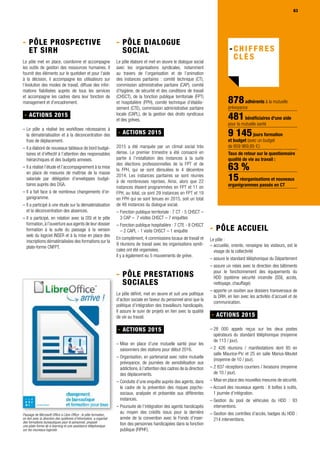 63
- PôLE PROSPECTIVE
ET SIRH 
Le pôle met en place, coordonne et accompagne
les outils de gestion des ressources humaines. Il
fournit des éléments sur le quotidien et pour l’aide
à la décision, il accompagne les utilisateurs sur
l’évolution des modes de travail, diffuse des infor-
mations fiabilisées auprès de tous les services
et accompagne les cadres dans leur fonction de
management et d’encadrement.
- ACTIONS 2015
– Le pôle a réalisé les workflows nécessaires à
la dématérialisation et à la déconcentration des
frais de déplacement.
– Il a élaboré de nouveaux tableaux de bord budgé-
taires et d’effectif à l’attention des responsables
hiérarchiques et des budgets annexes.
– Il a réalisé l’étude et l’accompagnement à la mise
en place de mesures de maîtrise de la masse
salariale par délégation d’enveloppes budgé-
taires auprès des DGA.
– Il a fait face à de nombreux changements d’or-
ganigramme.
– Il a participé à une étude sur la dématérialisation
et la déconcentration des absences.
– Il a participé, en relation avec la DSI et le pôle
formation,à l’ouverture aux agents de leur dossier
formation à la suite du passage à la version
web du logiciel INSER et à la mise en place des
inscriptions dématérialisées des formations sur la
plate-forme CNFPT.
- PôLE DIALOGUE
SOCIAL
Le pôle élabore et met en œuvre le dialogue social
avec les organisations syndicales, notamment
au travers de l’organisation et de l’animation
des instances paritaires : comité technique (CT),
commission administrative paritaire (CAP), comité
d’hygiène, de sécurité et des conditions de travail
(CHSCT), de la fonction publique territoriale (FPT)
et hospitalière (FPH), comité technique d’établis-
sement (CTE), commission administrative paritaire
locale (CAPL), de la gestion des droits syndicaux
et des grèves.
- ACTIONS 2015
2015 a été marquée par un climat social très
dense. Le premier trimestre a été consacré en
partie à l’installation des instances à la suite
des élections professionnelles de la FPT et de
la FPH, qui se sont déroulées le 4 décembre
2014. Les instances paritaires se sont réunies
à de nombreuses reprises. Ainsi, alors que 22
instances étaient programmées en FPT et 11 en
FPH, au total, ce sont 29 instances en FPT et 19
en FPH qui se sont tenues en 2015, soit un total
de 48 instances du dialogue social.
– Fonction publique territoriale : 7 CT - 5 CHSCT –
3 CAP – 7 visites CHSCT – 7 enquêtes
– Fonction publique hospitalière : 7 CTE - 8 CHSCT
– 2 CAPL - 1 visite CHSCT – 1 enquête
En complément, 4 commissions locaux de travail et
9 réunions de travail avec les organisations syndi-
cales ont été organisées.
Il y a également eu 5 mouvements de grève.
- PôLE PRESTATIONS
SOCIALES
Le pôle définit, met en œuvre et suit une politique
d’action sociale en faveur du personnel ainsi que la
politique d’intégration des travailleurs handicapés.
Il assure le suivi de projets en lien avec la qualité
de vie au travail.
- ACTIONS 2015
– Mise en place d’une mutuelle santé pour les
saisonniers des stations pour début 2016.
– Organisation, en partenariat avec notre mutuelle
prévoyance, de journées de sensibilisation aux
addictions, à l’attention des cadres de la direction
des déplacements.
– Conduite d’une enquête auprès des agents, dans
le cadre de la prévention des risques psycho-
sociaux, analysée et présentée aux différentes
instances.
– Poursuite de l’intégration des agents handicapés
au moyen des crédits issus pour la dernière
année de la convention avec le Fonds d’inser-
tion des personnes handicapées dans la fonction
publique (FIPHF).
878adhérents à la mutuelle
prévoyance
481bénéficiaires d'une aide
pour la mutuelle santé
9 145jours formation
et budget (avec un budget
de 859 969,85 1)
Taux de retour sur le questionnaire
qualité de vie au travail :
63 %
15réorganisations et nouveaux
organigrammes passés en CT
63
- PôLE ACCUEIL
Le pôle :
– accueille, oriente, renseigne les visiteurs, est le
visage de la collectivité
– assure le standard téléphonique du Département
– assure un relais avec la direction des bâtiments
pour le fonctionnement des équipements du
HDD (système sécurité incendie (SSI), accès,
nettoyage, chauffage)
– apporte un soutien aux dossiers transversaux de
la DRH, en lien avec les activités d’accueil et de
communication.
- ACTIONS 2015
– 28 000 appels reçus sur les deux postes
opérateurs du standard téléphonique (moyenne
de 113 / jour).
– 2 426 réunions / manifestations dont 85 en
salle Maurice-Pic et 25 en salle Marius-Moutet
(moyenne de 10 / jour).
– 2 837 réceptions courriers / livraisons (moyenne
de 10 / jour).
– Mise en place des nouvelles mesures de sécurité.
– Accueil des nouveaux agents : 6 boîtes à outils,
1 journée d’intégration.
– Gestion du pool de véhicules du HDD : 93
interventions.
– Gestion des contrôles d’accès, badges du HDD :
214 interventions.
Passage de Microsoft Office à Libre Office : le pôle formation,
en lien avec la direction des systèmes d’information, a organisé
des formations bureautiques pour le personnel, proposé
une plate-forme de e-learning et une assistance téléphonique
sur les nouveaux logiciels
 