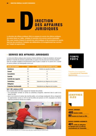 DIRECTION GÉNÉRALE6868
IRECTION
DES AFFAIRES
JURIDIQUES
La direction des affaires juridiques (DAJ) se compose du service des affaires juridiques
(lui-même divisé en 2 pôles : juridique et marchés) et du service courrier-Assemblée.
Elle a pour mission d’assurer la sécurité des actes juridiques et des procédures de marché,
ainsi que des procédures d’adoption des délibérations et d’enregistrement des courriers
par l’emploi du logiciel Kolok.
- Service des affaires juridiques
Le service des affaires juridiques assure plusieurs missions déclinées en 8 types de prestations, dont peuvent
bénéficier l’ensemble des directions opérationnelles, les agents et les élus dans leurs fonctions d’exécutif.
Selon les nouvelles modalités de fonctionnement mises en place à compter du 1er janvier 2015, l’activité
du service juridique s’est décomposée comme suit :
Nature des saisines 2015 Délai moyen de traitement en jours
Assistance 85 Activité non assortie d’un délai
Conseil 97 17
Consultation 11 42
Contrôle 76 11
Contrôle des rapports 795 15
Contentieux 158 Subordonné aux diligences de la justice
Délégation 46 1
Protection fonctionnelle 12 Subordonné aux diligences de la justice
Soit 1 280 saisines en 2015
Deux constats doivent être faits s’agissant de l’évolution des activités :
– une augmentation sensible du nombre de contentieux enregistrés, notamment dans le cadre de la
gestion du RSA
– pour ce qui concerne le secteur des marchés publics, une surcharge conséquente, liée au changement
de réglementation survenu en 2015 et dont les effets vont perdurer en 2016, nécessitant une refonte
totale des procédures internes en la matière.
DIRECTION GÉNÉRALE ADJOINTE RESSOURCES
Préparation et accompagnement
du renouvellement de l'Assemblée
départementale.
289 192 courriers affranchis, 24 215 courriers reçus saisis dans le logiciel Kolok par le service courrier
Service juridique :
485dossiers traités
80dossiers de fraude au RSA
Service courrier-Assemblée :
401arrêtés de délégation
de signature pris à la suite du
renouvellement de l'Assemblée
 