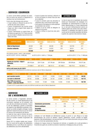 69
- Service
de l’Assemblée
Le service procède à l’organisation administra-
tive des réunions du Conseil départemental et des
commissions organiques qui les précèdent, ainsi
qu’à celle des commissions permanentes. Il assure
le suivi des délibérations, garantit la conservation
des rapports et des délibérations (publication, trans-
mission au contrôle de légalité, archivage). Il assiste
également l’exécutif et les élus les jours de réunion
et s’assure du bon déroulement des séances.
Un travail de mise à plat et d’écriture des procé-
dures a été lancé fin 2015, ainsi que la mise en
œuvre de nouvelles modalités d’organisation des
séances.
Depuis 2013, la mutation réalisée avec l’acquisi-
tion d’un nouvel outil de gestion des délibérations
(Webdelib) permet un suivi efficace des rapports et
des délibérations sous forme dématérialisée.
69
- ACTIONS 2015
2015 2014
Séances Délibérations
adoptées
Séances Délibérations
adoptées
Commissions permanentes 8 754 10 611
Séances publiques 7 236 8 270
Assemblée
bi-départementale
/ / 1
15 990 19 881
L’utilisation de l’outil Webdelib est définitivement acquise et permet un suivi efficace et la totale
dématérialisation des circuits de validation, rapports, délibérations, recueils, contrôles de légalité,
signatures. Cette dématérialisation s’est poursuivie pour 2015 sur d’autres documents, tels que les ordres
du jour ou le livret des représentations des élus.
L’utilisation de l’espace intranet de l'Assemblée est renforcée. La newsletter est un outil permettant à
l’ensemble des agents de connaître les décisions importantes et stratégiques prises par les élus.
COURRIERS ARRIVÉS
2015 2014 2013
Nbre de plis Moyenne /
jour
Nbre de plis Moyenne /
jour
Nbre de plis Moyenne /
jour
Hôtel du Département 83 644 339 96 549 393 102 704 417
direction solidarités 56215 228 54 978 223 56 611 231
139 859 151 527 159 315
Une chute du courrier « arrivé » a été constatée :
de 2012 à 2013 : 8,76 % (- 9 868 plis)	 de 2013 à 2014 : 4,88 % (- 7 788 plis) de 2014 à 2015 : 7,7 % (- 11 668 plis)
DEPARTS 2015 2014 2013 2012 2011 2010
Nombre de courriers « départ »
affranchis
289 192 plis 329 112 plis 327 794 plis 284 556 plis 206 269 plis 245 077 plis
Coût 275 890 1 281 197 1 266 101 1 451 406 1 168 774 1 193 300 1
soit un coût moyen du pli à 0,95 3
(*) à partir de 2012, l’affranchissement de la DS26 est cumulé avec celui de l’Hôtel du Département
SAISIES KOLOK 2015 2014 2013 2012 2011 2010 2009 TOTAL
par le service courrier 24 215 24 754 23 717 14 058 13 387 13 692 13 473 86 323
sur toute la collectivité 28 143 28 096 27 339 25 742 23 936 24 401 25 274 142 712
Nbre TOTAL de courriers
« départ » créés dans KOLOK
18 213 16 535 15 594 13 365 13 393 14 426 11 178 102 704
(*) A partir de 2013, la saisie Kolok du courrier de la DS26 est cumulée avec celle de l’Hôtel du Département
- Service courrier
Le service courrier-affaires générales est presta-
taire de service des services du Département et
contribue à leur bon fonctionnement.
Il est le cœur des échanges entre services :
– il reçoit, distribue et affranchit les plis de l’en-
semble des sites situés à Valence
– il assure l’enregistrement des courriers arrivés
chaque jour dans le logiciel Kolok (logiciel de
suivi du courrier)
– il assure l’administration du logiciel Kolok, les
formations aux agents (de 10 à 15 demi-journées
par an) et l’aide à l’utilisation sous la forme d’une
hotline SOS Kolok
– il assure la gestion des machines à affranchir et
de tous les produits et contrats Poste des sites
de la collectivité
– il assure la première saisie des demandes de
subventions dans l’outil financier Grand angle
– il est le garant et fait appliquer la charte graphique
de présentation des courriers
– il élabore et suit les arrêtés de délégation de
signature et de fonction
– il élabore et diffuse le recueil des actes admi-
nistratifs.
- ACTIONS 2015
La mise en œuvre de la massification des courriers
sortants par l’harmonisation des enveloppes et la
centralisation de l’affranchissement de toutes les
entités départementales du Conseil départemental
sur un seul point d’affranchissement, permet une
meilleure gestion des contrats et des coûts d’affran-
chissement. La polyvalence des agents du service
courrier permet une parfaite organisation des tâches,
la gestion des urgences et des volumes en équipe.
 