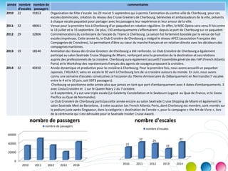 26
année nombre
d'escales
nombre de
passagers
commentaires
2010 22 31853 Organisation de Fête z’escale les 23 mai et 5 septembre qui à permis l’animation du centre-ville de Cherbourg pour ces
escales dominicales, création du réseau des Cruise Greeters de Cherbourg, bénévoles et ambassadeurs de la ville, présents
à chaque escale paquebot pour partager avec les passagers leur expérience et leur amour de la ville.
2011 32 48061 Venue pour la première fois à Cherbourg d’un paquebot en rotation régulière. En effet, le MSC Opéra sera venu 9 fois entre
le 13 juillet et le 15 septembre. De plus, 150 embarquements s’effectuèrent depuis le port de Cherbourg sur ce paquebot.
2012 29 32806 Commémorations du centenaire de l’escale du Titanic à Cherbourg. La saison fut fortement boostée par la venue de huit
escales imprévues. Cette année-là, le Club Croisière de Cherbourg a intégré le réseau AFCC (association Française des
Compagnies de Croisières), lui permettant d’être au cœur du marché français et en relation directe avec les décideurs des
compagnies maritimes.
2013 19 18140 Animation du réseau des Cruise Greeters de Cherbourg a été renforcée. Le Club Croisière de Cherbourg a également
participé au salon Seatrade Cruise Shipping de Miami, renforçant ainsi la promotion de la destination et ses relations
auprès des professionnels de la croisière. Cherbourg aura également accueilli l’assemblée générale des FAP (French Atlantic
Ports) et le Workshop des représentants français des agents de voyages proposant la croisière.
2014 32 40450 Année dynamique et productive pour la croisière à Cherbourg. Pour la première fois, nous avons accueilli un paquebot
Japonais, l’ASUKA II, venu en escale le 30 avril à Cherbourg lors de sa croisière autours du monde. En Juin, nous avons
connu une semaine d'escales consécutives à l'occasion du 70eme Anniversaire du Débarquement en Normandie (7 escales
entre le 4 et le 10 juin, soit 5973 passagers).
Cherbourg se positionne cette année plus que jamais en tant que port d'embarquement avec 4 dates d'embarquements. 3
avec Costa Croisière et 1 sur le Queen Mary 2 du 7 octobre.
Le 8 septembre, il y eut une triple escale (Le Celebrity Constellationet le Seabourn Legend au Quai de France, et le Costa
Pacifica au Quai de Normandie).
Le Club Croisière de Cherbourg participa cette année encore au salon Seatrade Cruise Shipping de Miami et également le
salon Seatrade Med de Barcelone, à cette occasion Les French Atlantic Ports, dont Cherbourg est membre, sont montés sur
le podium juste après Singapour, dans la catégorie « destination de l’année », pour la campagne « the Art de Vivre », lors
de la cérémonie qui s’est déroulée pour le Seatrade Insider Cruise Award.
0
20000
40000
60000
2010 2011 2012 2013 2014
nombre de passagers
nombre de passagers
2010 2011 2012 2013 2014
22
32 29
19
32
nombre d'escales
nombre d'escales
 