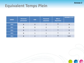 Equivalent Temps Plein
Annexe 2
31
ANNEE
Personnel
permanent
CDD
Personnel
saisonnier
Mise à
disposition
NOMBRE D’ETP
2010 8 0 2 0 8
2011 8 0 2 1 9
2012 8 1 1 1 9
2013 8 1 1 1 9
2014 8 2 2 0 9.25
 