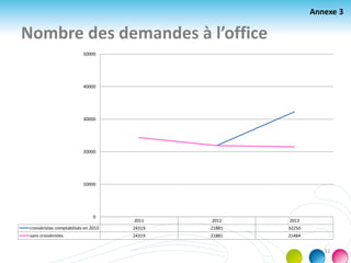 Nombre des demandes à l’office
2011 2012 2013
croisièristes comptabilisés en 2013 24319 21881 32250
sans croisièristes 24319 21881 21484
0
10000
20000
30000
40000
50000
Annexe 3
32
 
