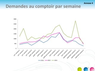 Demandes au comptoir par semaine
0
500
1000
1500
2000
2500
3000
2012 2013 2014
Annexe 4
33
 