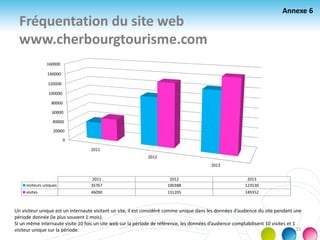 Fréquentation du site web
www.cherbourgtourisme.com
Un visiteur unique est un internaute visitant un site, il est considéré comme unique dans les données d’audience du site pendant une
période donnée (le plus souvent 1 mois).
Si un même internaute visite 10 fois un site web sur la période de référence, les données d’audience comptabilisent 10 visites et 1
visiteur unique sur la période.
0
20000
40000
60000
80000
100000
120000
140000
160000
2011
2012
2013
2011 2012 2013
visiteurs uniques 35767 100388 123530
visites 46090 131205 149352
Annexe 6
35
 