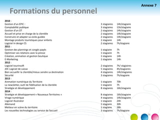 2010 :
Gestion d’un EPIC : 3 stagiaires 14h/stagiaire
Comptabilité publique 3 stagiaires 15h/stagiaire
Gestion d’un OT 2 stagiaires 14h/stagiaire
Accueil et prise en charge de la clientèle 2 stagiaires 14h/stagiaire
Construire et adapter sa visite guidée 2 stagiaires 14h/stagiaire
Montage produits touristiques pour enfants 1 stagiaire 14h
Logiciel In design CS 2 stagiaires 7h/stagiaire
2011 :
Gestion des plannings et congés payés 1 stagiaire 7h
Optimiser ses relations avec la presse 1 stagiaire 7h
Création, animation et gestion boutique 1 stagiaire 14h
E-Marketing 1 stagiaire 14h
2012 :
Logiciel tourinsoft 2 stagiaires 7h/ stagiaires
JDC Logiciel de caisse 5 stagiaires 4h/stagiaires
Bien accueillir la clientèle/mieux vendre sa destination 4 stagiaires 14h/stagiaires
Sécurité 3 stagiaires 7h/stagiaire
2013 :
Animation numérique du Territoire 1 stagiaire 70h
La newsletter, outil de fidélisation de la clientèle 1 stagiaire 7h
Stratégie et développement 8 stagiaires 16h/stagiaire
2014 :
Stratégie et développement « Nouveaux Territoires » 8 stagiaires 16h/stagiaire
Virage numérique 4 stagiaires 14h/stagiaire
Logiciel illustrator 1 stagiaire 24h
Allemand 1 stagiaire 30h
Metteur en scène du territoire 1 stagiaire 28h
Les nouvelles technologies au service de l’accueil 3 stagiaires 7h/stagiaire
Formations du personnel
Annexe 7
36
 