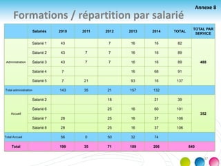 Formations / répartition par salarié
Salariés 2010 2011 2012 2013 2014 TOTAL
TOTAL PAR
SERVICE
Administration
Salarié 1 43 7 16 16 82
488
Salarié 2 43 7 7 16 16 89
Salarié 3 43 7 7 16 16 89
Salarié 4 7 16 68 91
Salarié 5 7 21 93 16 137
Total administration 143 35 21 157 132
Accueil
Salarié 2 18 21 39
352
Salarié 6 25 16 60 101
Salarié 7 28 25 16 37 106
Salarié 8 28 25 16 37 106
Total Accueil 56 0 50 32 74
Total 199 35 71 189 206 840
Annexe 8
37
 