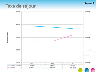 Taxe de séjour
2011 2012 2013
nombre de nuitées 293703 289612 284391
recettes 192 924 € 192 314 € 204 456 €
150 000 €
200 000 €
250 000 €
150000
200000
250000
300000
350000
Nombredenuitées
Annexe 9
38
 