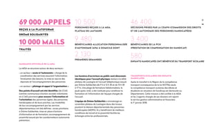 11
NAISSANCE OFFICIELLE DE LA MDA
La MDA se structure autour de deux secteurs :
• un secteur « accès à l’autonomie » chargé de la
coordination des services assurant l’information,
l’évaluation des besoins, la mise en œuvre des
réponses et l’accompagnement des personnes
• un secteur « pilotage et appui à l’organisation ».
Des points d’accueil ont été identifiés (26 CCAS
(centres communaux d’action sociale) volontaires
et 6 CMS pionniers) pour assurer l’information et
l’orientation des personnes âgées, des personnes
handicapées et de leurs proches. Les modalités
de leur accompagnement par les services
départementaux ont été définies : accès prioritaire
à Drôme Solidarités, mise en place d’actions
d’information et de formation, accompagnement de
proximité assuré par les coordonnateurs autonomie
prévention.
Les horaires d’ouverture au public sont désormais
identiques pour l’accueil physique réalisé à la MDA
plateau de Lautagne et l’accueil téléphonique assuré
par Drôme Solidarités (de 9 h à 12 h 30 et de 13 h 30
à 17 h). Une plage de fermeture hebdomadaire, le
jeudi après-midi, a été instituée pour améliorer la
formation et l’information de l’équipe chargée de
l'accueil.
L’équipe de Drôme Solidarités a emménagé en
novembre plateau de Lautagne dans des locaux
jouxtant la Maison départementale des personnes
handicapées (MDPH). Ils y bénéficient de meilleurs
conditions de travail et la proximité facilite les
échanges entre les professionnels.
TRANSPORTS SCOLAIRES DES ENFANTS
HANDICAPÉS
Après le transfert à la Région de la compétence
transport (conséquence de la loi NOTRe) seule
la compétence transport scolaires des élèves et
étudiants en situation de handicap est demeurée au
Département. Cette mission a été confiée à la MDA
et les 2 agents chargés de ses dossiers ont rejoint
le service gestion administrative et financière
le 1er
janvier 2018.
10 500
personnes reçues à la MDA,
plateau de Lautagne
46 400
décisions prises par la CDAPH (comMission des droits
et de l'autonomie des personnes handicapées)
3 400
bénéficiaires de la PCH
(prestation de compensation du handicap)
580
enfants handicapés ont bénéficié du transport scolaire
9 480
bénéficiaires allocation personnalisée
d'autonomie (APA) à domicile dont
2 130
premières demandes
69 000 appels
10 000 mails
reçus à la plateforme
Drôme Solidarités
traités
 