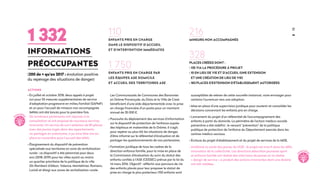 13
ACTIONS
• En juillet et octobre 2018, deux appels à projet
(un pour 55 mesures supplémentaires de service
d’adaptation progressive en milieu familial (SAPMF)
et un pour l’accueil de mineurs non accompagnés
(MNA) ont été lancés pour la première fois.
De nombreux partenaires ont répondu à la
consultation et ont proposé de nouveaux services
innovants. Un service de suivi extérieur de 80 places,
avec des jeunes logés dans des appartements
co-partagés en autonomie, a pu ainsi être mis en
place en novembre pour l’accueil des MNA.
• Élargissement du dispositif de prévention
spécialisée aux territoires en zone de revitalisation
rurale : ce dispositif a été pérennisé pour deux
ans (2018-2019) pour les villes ayant au moins
un quartier prioritaire de la politique de la ville
(St-Rambert d’Albon, Valence, Montélimar, Romans,
Loriol) et élargi aux zones de revitalisation rurale.
Les Communautés de Communes des Baronnies
en Drôme Provençale, du Diois et la Ville de Crest
bénéficient d’une aide départementale avec la prise
en charge financière d’un poste pour un montant
annuel de 35 000 €.
• Poursuite du déploiement des services d’information
sur le dispositif de protection de l’enfance auprès
des hôpitaux et maternités de la Drôme. Il s’agit,
pour repérer au plus tôt les situations de danger,
d’être informé sur le référentiel d’évaluation et de
partager les questionnements de nos partenaires.
• Formation juridique de tous les cadres de la
direction enfance famille, pour la mise en place de
la Commission d'évaluation du suivi du statut des
enfants confiés à l'ASE (CESSEC) prévue par la loi du
14 mars 2016. Objectif : réfléchir aux parcours de vie
des enfants placés pour leur proposer le statut de
prise en charge le plus protecteur (150 enfants sont
110
enfants pris en charge
dans le dispositif d’accueil
et d’intervention immédiates
1 750
enfants pris en charge par
les équipes ASE domicile
et accueil des territoires ASE
216
mineurs non accompagnés1 332
informations
préoccupantes
(200 de + qu'en 2017 : évolution positive
du repérage des situations de danger)
susceptibles de relever de cette nouvelle instance), voire envisager pour
certains l'ouverture vers une adoption.
• Mise en place d'une supervision juridique pour soutenir et consolider les
décisions concernant les enfants pris en charge.
• Lancement du projet d'un référentiel de l'accompagnement des
enfants à partir du domicile. Le périmètre de l'action médico-sociale
préventive a été redéfini : le versant prévention de la politique
publique de protection de l'enfance du Département exercée dans les
centres médico-sociaux.
• Écriture du projet d’établissement et du projet de services de la MDE.
• Améliorer la sortie des jeunes de l’ASE : le projet est inscrit dans les défis
innovation de la collectivité. Les directions éducation jeunesse sport
et enfance famille ont réalisé des interviews de jeunes et un atelier
« design de service » a produit des actions innovantes dont une dizaine
ont été validées.
328
places créées dont :
• 135 via la procédure à projet
• 10 en lieu de vie et d'accueil (une extension
et une création de lieu de vie)
• 183 places d'extension d'établissement autorisées
i
nnovatio
n
i
nnovatio
n
 