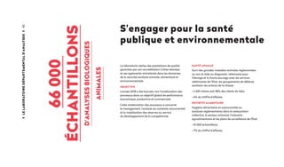 42LeLaboratoiredépartementald'analyses
S’engager pour la santé
publique et environnementale
Le laboratoire réalise des prestations de qualité
garanties par son accréditation Cofrac étendue
et ses agréments ministériels dans les domaines
de la sécurité sanitaire animale, alimentaire et
environnementale.
OBJECTIFS
L'année 2018 a été tournée vers l’amélioration des
processus dans un objectif global de performance
économique, productive et commerciale.
Cette amélioration des processus a concerné
le management, l’analyse du contexte concurrentiel
et la mobilisation des réserves au service
du développement de la compétitivité.
SANTÉ ANIMALE
Suivi des grandes maladies animales réglementées
ou non et aide au diagnostic vétérinaire pour
l’élevage et la faune sauvage avec les services
vétérinaires de l’Etat, les groupements de défense
sanitaire, les acteurs de la chasse
• 2 400 clients soit 58% des clients du labo
• 6% du chiffre d’affaires
SÉCURITÉ ALIMENTAIRE
Hygiène alimentaire en autocontrôle ou
analyses réglementaires dans la restauration
collective, le secteur artisanal, l’industrie
agroalimentaire et les plans de surveillance de l’État
• 10 000 échantillons
• 7% du chiffre d’affaires
66000
échantillons
d'analysesbiologiques
animales
 