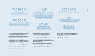 51
720 000 €
soutien à l'aide
à l'immobilier d'entreprise
1 M€
aides aux postes contrat
à durée déterminée d'insertion
(CDDI) en faveur de l'insertion
par l'activité économique
2,9 M€
Plan départemental
d'insertion vers l'emploi
207 000 €
Fonds d'aide aux jeunes (FAJ)
170 000 €
aide aux contrats aidés (CUI/
parcours emploi compétences)
à l’entrée dans le dispositif, poursuite des actions
de coaching/accompagnement intensif
• Mobilisation des employeurs et des entreprises :
développement du dispositif des clauses
d’insertion dans les marchés publics,
cofinancement PDIE en complément du fond
social européen (FSE) d’un poste de facilitateur
sur le Sud Drôme (association Emploi solidaire)
• Révision des procédures avec la CAF et la MSA
pour une meilleure gestion de l’allocation
• Participation aux commissions d’examen
RSA :
11 916 allocataires au 31/12/2018
(+ 102 allocataires, +0,86%)
67,2 M€
allocations RSA
des demandes de remise de dettes, aux
commissions de qualification des fraudes,
aux comités techniques RSA/MSA
• Contrôle des bénéficiaires du RSA qui exercent
une activité non salariée (TNS), des dossiers des
personnes qui atteignent l’âge de la retraite du fait
de la subsidiarité du RSA
• Étude des dossiers de demandes de dispenses
pour faire valoir les droits à pension alimentaire
• Lutte contre la fraude au RSA : 5 384 dossiers
de RSA traités, 234 reconnus frauduleux (sur 246
étudiés ciblés) pour un montant total de fraude
de 1 320 405,93 €. 88% taux de recouvrement des
indus RSA soit 1 160 943 €.
 