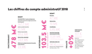 63
Les chiffres du compte administratif 2018fonctionnement
fiscalité
investissement
solidarités (1er
poste de dépenses)
Autonomie (personnes âgées/personnes
handicapées)
167,7 M€
Action sociale/insertion
91 M€
Enfance/parentalité
69,6 M€
éducation jeunesse
24,9 M€
SDIS (service départemental d'incendie
et de secours) :
23 M€
routes :
47 M€
éducation :
13 M€
numérique :
5,95 M€
soutien financier
aux collectivités :
11,59 M€
+ 9,73 hors budget
dépenses directes
141 €/habitant
Moyenne des 29 départements
de même strate : 96 €
dont
dont
478 M€
103,5 M€
+0%
(horsdette)+3,5parrapportà2017
endettement
en baisse
177 €
/habitant
Moyenne
des 29 départements
de la même strate :
459 € / habitant
La Drôme est l’un
des 10 départements
les moins endettés
de France
 