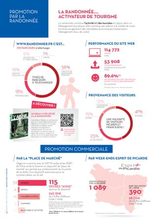 UNE MAJORITÉ
DE VISITEURS
PICARDS ET
FRANCILIENS !
PROMOTION
PAR LA
RANDONNÉE
PROMOTION COMMERCIALE
LA RANDONNÉE….
ACTIVATEUR DE TOURISME
La randonnée constitue l’activité n°1 des touristes en séjour dans un
hébergement touristique. Elle contribue par ailleurs à la vitalité de notre
territoire en générant des retombées économiques (restauration,
hébergement, lieux de visite).
L’Agence co-anime avec le CRT Picardie et les ADRT
de l’Oise et de la Somme un dispositif de "place de
marché" qui permet aux professionnels du tourisme
de se doter d’un dispositif autonome pour se
commercialiser sur le net.
115OFFRES "AISNE"
sont sur le dispositif
245 181€
de Chiffre d'Affaires
(-25% / 2014)
1%
CHEVAL
56%
41%
CIRCUITS DE
RANDONNÉE
PÉDESTRE
PICARDIE
18%
25%
MICROBALADES
ILE-DE-FRANCE
16%
15%
9%
CIRCUITS
CYCLO ET VTT
AUTRES
VÉLOROUTES
ET VOIES VERTES
WWW.RANDONNER.FR C'EST...
PAR LA "PLACE DE MARCHÉ" PAR WEEK-ENDS ESPRIT DE PICARDIE
PERFORMANCE DU SITE WEB
PROVENANCE DES VISITEURS
114 772
53 908
89.6%(1)
VISITES
TÉLÉCHARGEMENTS
DES INTERNAUTES ONT TROUVÉ SUR
LE SITE CE QU’ILS RECHERCHAIENT
(+9%)
topofiches et traces GPS
(+16%)
(+1,5 pts/2014)
13%
CHAMPAGNE-
ARDENNE
MEUBLÉS
HÔTELS
CHAMBRES D'HÔTES
CAMPINGS
BILLETTERIE ET ACTIVITÉS
53
4
41
3
14
m Baisse liée très majoritairement au désengagement
du Festival Pic’Arts (choix d’un autre système de
billetterie), et dans une moindre mesure des Chambres
d’hôtes (migration des Gîtes de France vers un outil
spécifique à la marque).
kHors "billetterie", le volume d’affaires est en hausse
de près de 4%.
(1) Enquête en ligne Vocaza – Base de 911 répondants.
1 089*
VENTES TOTALES
SUR LA PICARDIE
390*
PART DES VENTES
DE L'AISNE
68 126€
de Chiffre d'Affaires
(+15% / 2014)
TYPES DE
PARCOURS
À TÉLÉCHARGER
A DÉCOUVRIR !
UN BEAU LIVRE DÉDIÉ
À LA RANDONNÉE
Les éditions Dakota, en partenariat
avec le Conseil Départemental et
l’Agence, ont produit un nouveau
recueil de 22 balades nature
associé à une application
révolutionnaire. Tout en se
promenant, on peut écouter le
chant des oiseaux, naviguer en
3D sur le circuit et apprendre plein
de choses sur la faune et la flore !
TÉLÉCHARGER
L’APPLICATION
EN FLASHANT
CE CODE
/RAPPORTD’ACTIVITÉS2015DEL'AGENCEAISNETOURISME
10
310 PARCOURS à télécharger
*Ventes indirectes et par formulaires non comptabilisées.
 