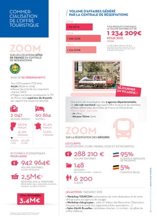 COMMER-
CIALISATION
DE L’OFFRE
TOURISTIQUE
BASE DE 82 HÉBERGEMENTS
Taux d’Occupation (TO) 2015 :
60,5% (68,3% en 2014)
> Baisse liée à l’arrêt d’un important
chantier SNCF.
> Malgré une baisse conséquente, le TO
de l’Aisne reste supérieur de 18 points
par rapport à la moyenne nationale.
LES CLIENTS
ASSOCIATIONS, CLUBS, MAIRIES, CCAS ET AUTOCARISTES.
RETOMBÉES ÉCONOMIQUES
POUR L’AISNE
VOLUME D’AFFAIRES GÉNÉRÉ
PAR LA CENTRALE DE RÉSERVATIONS
SUR LES LOCATIONS GÎTES
DE FRANCE EN CENTRALE
DE RÉSERVATIONS
SUR LA RÉSERVATION DES GROUPES
LES ACTIONS "GROUPES" 2015
2 047 60 864
SÉJOURS VENDUS
VOLUME D’AFFAIRES
(contrats de location)
VOLUME D’AFFAIRES CLIENTÈLE FRANÇAISE
DE PROXIMITÉ
CLIENTÈLE BELGE
CLIENTS
DOSSIERS
(142 sorties journées - 6 séjours)
DÉPENSES SUR LE TERRITOIRE
(alimentation, bars, restaurants, souvenirs,
transport sur place et loisirs)
NUITÉES
58,6%
59,6%
87,4%
41,4%
40,4%
12,6%
FRANÇAIS
LOISIRS
FRANÇAIS
ÉTRANGERS
AFFAIRES
ÉTRANGERS
Le chiffre d’affaires dépend à 76% de la
réservation de locations Gîtes de France. Le
solde (24%) représente la vente d’excursions
et de séjours pour groupes.
1 152 661 €
1 348 023€
1 234 209€
2013
2014
2015
1 234 209€
942 964€
288 210 € 95%
5%
6 200
148
2,5M€(1)
TOUS PRODUITS CONFONDUS,
LE VOLUME D’AFFAIRES EST DE
POUR 2015
(-8,5%)
ZOOM
ZOOM
3,4M€
TOTAL RETOMBÉES
(1) Projection à partir de l’étude MKG "Mesure du poids
socio-économique des Gîtes de France" – Mars 2015
SÉJOURNEREN PICARDIE !
Une action de mutualisation des 3 agences départementales.
Un site web marchand regroupant l’offre locative et de chambres
d’hôtes référencées dont Gîtes de France et Clévacances.
Mise en ligne : mars 2016
> 711 offres
> 169 pour l’Aisne (24%)
> Workshop TOURCOM : présentation de notre destination et de notre
offre groupes aux agences de voyages
> Workshop club groupes : cette 10e
édition des Rencontres "Destination
Groupes" aura accueilli 205 organismes (clubs, associations, ….)
> Salon Zénith Bruxelles : retombées directes : 17 contrats – 53 480€ de
chiffre d’affaires. 11
/RAPPORTD’ACTIVITÉS2015DEL'AGENCEAISNETOURISME
 