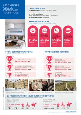 TABLEAU DE BORD
FRÉQUENTATIONS 2015
TAUX D’OCCUPATION MOYEN DANS L'AISNE
TOP 3 DES SITES TOURISTIQUES
PAYANTS LES PLUS FRÉQUENTÉS
TOP 3 DES BASES DE LOISIRS
LA FRÉQUENTATION DES VÉLOROUTES ET VOIES VERTES
De 3 000 à 5 000 (1)
emplois dans l’Aisne en 2011
(1)Avec des secteurs d’activités associés au tourisme - Source INSEE
21 000 lits touristiques
(dont plus de 4 000 lits pour le seul Center Parcs)
2,4 millions de nuitées marchandes
LES CHIFFRES
CLÉS DE
L’ÉCONOMIE
TOURISTIQUE
Un nouveau plan d’investissement de 13 M€ a été
engagé en 2016 pour le réaménagement intérieur
des 800 cottages.
Le Familistère Godin reprend sa place de leader, avec
plus de 60 000 visiteurs. Ils n’étaient que 28 000 en 2007 !
(Sources Conseil Départemental de l'Aisne – En nombre moyen de passages par compteurs)
Le Village des Métiers d’Antan et le Musée Motobécane confortent
leur 3e
position.
La météo favorable de l’été 2015 a permis à Axoplage
de redevenir la base de loisirs la plus fréquentée de l’Aisne.
52.9% 46.3% 60.5% 67%
HÔTELLERIE HÔTELLERIE
DE PLEIN AIR
MEUBLÉS
DE TOURISME
(uniquement ceux
en Centrale)
(Center Parcs – Oct 2014/
Sept 2015)
RÉSIDENCE
DE TOURISME
+0,5 pts/2014
Picardie : 55,8%
France 59,2%
-0,17 pts/2014
Picardie : 31,5%
France : 37%
-7,8 pts/2014
Picardie : 55,4%
France : 42,1%
-2 pts/2013-14
850 000 nuitées
LE VILLAGE
DES MÉTIERS D’ANTAN
LA FRETTE
À TERGNIER
LA CAVERNE DU DRAGON /
MUSÉE DU CHEMIN DES DAMES
AQUAMUNDO
À CENTER PARCS AISNE
19 692 VISITEURS 59 115 ENTRÉES
50 679 VISITEURS 76 048 ENTRÉES
-4,9% +2,3%
-30,5% -19,2%
LE FAMILISTÈRE DE GUISE AXO’PLAGE
À MONAMPTEUIL
62 759 VISITEURS
113 361 ENTRÉES
+0,1%
+51,2%
2 2
3 3
SUR LA VOIE VERTE
DE L’AILETTE
(de Monampteuil à Vauclair)
SUR L’EUROVELO 3
(de Quierzy à Hirson)
De 25 000 à 45 000
PASSAGES
De 11 000 à 45 000
PASSAGES
+6,3% en 2015 +15,4% en 2015
1 1
/RAPPORTD’ACTIVITÉS2015DEL'AGENCEAISNETOURISME
AGENCE AISNE TOURISME
Parc Foch – 02000 LAON - Tel : 03 23 27 76 76 - Mail : s.rouziou@aisne-tourisme.com
Réalisation:LineEssique-0360523261
12
43% 53%53% 40%4% 7%
©CenterParcs
©T.Henin
©AS.Flament
©FX.Dessirier
 