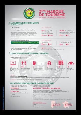 /RAPPORTD’ACTIVITÉS2015DEL'AGENCEAISNETOURISME
6
3ÈME
MARQUE
DE TOURISME
LA PLUS CONNUE EN FRANCE
LA MARQUE LEADER DANS L’AISNE
DONNÉES CLÉS
LES ACTIONS POUR MAINTENIR LA QUALITÉ DU PARC
ETAT DU PARC
TYPOLOGIE DES MISSIONS
RECLASSEMENT DU PARC GESTION DES AVIS CLIENTS
LES AVIS CLIENTS
SUR LES GÎTES DE FRANCE
Un réseau de 151 propriétaires riche de 291 structures.
CELA REPRÉSENTE :
CELA REPRÉSENTE :
VOIR LA PAGE 11 :
55,70% DE L’OFFRE
DES CHAMBRES D’HÔTES
avec 172 chambres
58 % DE L’OFFRE
EN MEUBLÉS
avec 112 Gîtes ruraux
40 MISSIONS
de reclassement des meublés
518 AVIS « TRAITÉS » EN 9 MOIS
42 MISSIONS
de reclassement des chambres
d’hôtes
(voir également page 5)
Les arrivées ne compensent pas les départs. On note une
tendance « au toujours plus » en matière de règlementation,
de charges, et des porteurs de projets qui souhaitent
s’affranchir des marques en général au profit des sites de
réservations en ligne.
MEUBLÉS CHAMBRES D’HÔTES
OFFRE RÉSERVABLE EN LIGNE
COMMERCIALISATION PAR LA CENTRALE
DE RÉSERVATIONS
82% 22%
-10%STABLE
85% 18%
-6%STABLE
"Commercialisation de l’offre touristique"
LES ACTIONS POUR DÉVELOPPER LA MARQUE
Le réseau a bénéficié de 54 missions soit 35% de l’ensemble des missions de développement menées par l’Agence.
Mais aussi…
Déploiement du Bureau propriétaire
L’Agence a déployé un module qui permet à chaque propriétaire de gérer son offre, depuis le descriptif jusqu’à la réservation en ligne.
Les missions : pré-paramétrage, assistance à la prise en main et "hotline".
Mais aussi…
Déploiement du Bureau propriétaire
L’Agence a déployé un module qui permet à chaque propriétaire de gérer son offre, depuis le descriptif jusqu’à la réservation en ligne.
Les missions : pré-paramétrage, assistance à la prise en main et "hotline".
Aujourd’hui, les avis clients positifs sont accélérateurs de business.
Gîte de France a fait le choix de se conforter aux exigences de la norme AFNOR,
reconnue pour sa transparence et sa fiabilité.
L’Agence joue plusieurs rôles dans la chaîne des avis clients :
> Déploiement des outils (depuis avril 2015)
> Diffusion des avis
> Modération des avis
> Accompagnement des propriétaires dans leurs réponses (formation suivi e-reputation)
17 14 7 7 5 4
Prise en main de
l’outil de réservation
ITEA (logiciel de
réservation du
réseau)
Visite de faisabilité
et accompagnement
projet
Formation/assistance
technique numérique
(site web, référencement…)
Homologation
(mise sur le marché)
Instruction des
dossiers de
subventions
Mission de
requalification
globale
WWW.GITES-DE-FRANCE.COM
AISNE
Taux de recommandation
clients : 90%
MOYENNE AISNE
4,51/5
MOYENNE FRANCE
4,9/5
 
