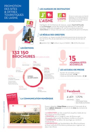 PROMOTION
DES SITES
& OFFRES
TOURISTIQUES
DE L’AISNE
/RAPPORTD’ACTIVITÉS2015DEL'AGENCEAISNETOURISME
8
Clarification de l’architecture de marques : asseoir Esprit de Picardie
et La Champagne comme des marques de séduction pour attirer les
clientèles, notamment étrangères. Et, une fois sur place, positionner
J’aime l’Aisne en marque d’accueil, avec une politique de spots touristiques.
LES MARQUES DE DESTINATION
LE RÉSEAU DES GREETERS
LES ÉDITIONS
LES ACCUEILS DE PRESSE
LA COMMUNICATION NUMÉRIQUE
Derrière la modernisation de l’identité
graphique, une nouvelle politique pro-
motionnelle qui se veut plus sélective
dans ses choix et plus attractive pour
les clientèles touristiques.
Nombre de retombées presse :
• Suite aux accueils : +/- 20
• Suite aux demandes spontanées : +/- 30
Evasion rebaptisé «J’aime l’Aisne» proposera à l’internaute de se
laisser séduire, émouvoir et convaincre de vivre des moments de
vie inoubliables.
• LA SÉDUCTION, par des visuels forts et parfois inédits de nos
lieux phares et incontournables.
• L’ÉMOTION, par un voyage au cœur de l’Aisne au gré
d’escapades découvertes, bucoliques, insolites ou souvenirs.
• L’EXPÉRIENCE, au détour de reportages qui viendront
enrichir le site.
• L’INFORMATION, par la présentation des offres touristiques
et d’une multitude d’informations pratiques pour organiser son
séjour dans l’Aisne.
Les Greeters, un réseau mondial d’habitants passionnés et amoureux de
leur territoire. Plus de 40 destinations en France et plus de 100 dans le
monde.
37 greeters (+3) / 647 visiteurs reçus en balade / 21 articles de presse
132 150
BROCHURES
JOURNALISTES
ACCUEILLIS
15DIFFUSÉES EN 2015
Ouverture de deux
nouveaux corners sur
les aires de service du
Tardenois (Autoroute A4)
35%
FOIRE AUX
DÉPLIANTS
20%15%
10%
10%
9% 1%
RÉSEAU
DE PRÉSENTOIRS
CENTER PARCS
AUTOROUTES
(CORNERS TOURISME)
OFFICES
DE TOURISME
PRESTATAIRES
ENVOI DIRECT
AUX VISITEURS
Le 26 mars à Saint-Michel
(visite de l’abbaye)
• Nombre d’exposants :
40 structures exposantes
représentant 85 personnes
• Nombre de visiteurs : 120
MODES
DE DIFFUSION
TAUX
D’INTERACTION
DES PUBLICATIONS
ABONNÉS
Facebook
J'Aime l'Aisne
4 401 1.70%NOUVEAU
SITE WEB
Mise en ligne
fin juin 2016
 