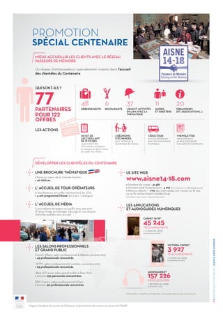 MIEUX ACCUEILLIR LES CLIENTS AVEC LE RÉSEAU
PASSEURS DE MÉMOIRE
Un réseau d’ambassadeurs spécialement investis dans l’accueil
des clientèles du Centenaire.
DÉVELOPPER LES CLIENTÈLES DU CENTENAIRE
9
/RAPPORTD’ACTIVITÉS2015DEL'AGENCEAISNETOURISME
SPÉCIAL CENTENAIRE
PROMOTION
QUI SONT-ILS ?
UNE BROCHURE THÉMATIQUE LE SITE WEB
L' ACCUEIL DE TOUR-OPÉRATEURS
L' ACCUEIL DE MÉDIA
LES ACTIONS
48
UN KIT DE
L’ACCUEILLANT
DE 13 FICHES
rassemblant des
informations pratiques
et ressources pour mieux
accueillir les clients.
1 ÉDUCTOUR
pour se familiariser
avec l'environnement
touristique.
1 NEWSLETTER
mensuelle pour
se tenir informé de
l’actualité du Centenaire.
2 RÉUNIONS
D’ÉCHANGES
pour renforcer la
dynamique de réseau.
6 37 11 20
HÉBERGEMENTS
L’Aisne au cœur de la Grande Guerre
> 40 000 ex.
> Nombre de visites : 41 487
> Nombre total d’interactions : 4 919 (clics externes ou téléchargements)
> Retours clients (1)
: 71% des internautes ont trouvé sur le site
ce qu’ils recherchaient (stable/2014)
(1) Enquête en ligne Vocaza – Base 397 répondants
(1) Disponibles sur l’AppStore et Google Play - (2) Accessibles depuis le site www.zevisit.com
6 distributeurs accueillis représentant les USA
> 4 ont programmé l’Aisne dans leur "catalogue".
2 journalistes étrangers accueillis avec parution
(France Today et Esslinger Zeitung) et une dizaine
d’articles publiés sans accueil.
RESTAURANTS LIEUX ET ACTIVITÉS
EN LIEN AVEC LA
THÉMATIQUE
GUIDES
ET GREETERS
ORGANISMES
(OT, ASSOCIATIONS...)
www.aisne14-18.com
45 245
3 927
157 226
TÉLÉCHARGEMENTS
PISTES ÉCOUTÉES
TÉLÉCHARGEMENTS
+ 5 000 en 2015
Lancement mi-2012
+ 55 000 en 2015
Lancement 2012
+ 2 000 en 2015
Lancement mi-2014
PARTENAIRES
POUR 122
OFFRES
77
French Affairs, salon professionnel à Atlanta, octobre 2015
> 45 professionnels rencontrés
WTM, salon professionnel à Londres, novembre 2015
> 65 professionnels rencontrés
Best of France, salon grand public à New York
> environ 250 personnes rencontrées
RDV France, salon professionnel à Paris
> environ 30 professionnels rencontrés
LES SALONS PROFESSIONNELS
ET GRAND PUBLIC
LES APPLICATIONS
ET AUDIOGUIDES NUMÉRIQUES
L’Agence bénéficie du soutien de l’Etat pour le financement des actions au travers du FNADT.
CARNET 14-18(1)
VICTORIA CROSS(1)
AUDIOGUIDES(2)
©AtoutFrance
 