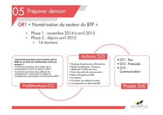 Préparer demain
104
05
•Comment pourrions-nous montrer que le
BIM est un outil de collaboration entre les
acteurs ?
•Comment pourrions-nous traiter de la
numérisation du BTP au-delà du BIM ?
•Comment pourrions-nous diffuser les
compétences / construire un capital de
compétences nécessaires à la démarche BIM ?
Problématique (S2)
• Analyses d’expériences collaboratives
• Rendre la démarche « Processus
collaboratif » lisible pour tous
• Créer des outils de communication
• Retour d’Expériences BIM
• Formations
• Constituer une référence unique
• Conceptualiser la démarche BIM
Actions (S3)
• GT1 : Rex
• GT2 : Protocole
• GT3 :
Communication
Projets (S4)
GR1 « Numérisation du secteur du BTP »
• Phase 1 : novembre 2014 à avril 2015
• Phase 2 : depuis avril 2015
• 14 réunions
 