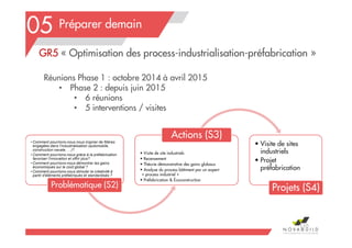 Préparer demain
110
05
Réunions Phase 1 : octobre 2014 à avril 2015
• Phase 2 : depuis juin 2015
• 6 réunions
• 5 interventions / visites
• Comment pourrions-nous nous inspirer de filières
engagées dans l’industrialisation (automobile,
construction navale, …)?
• Comment pourrions-nous grâce à la préfabrication
favoriser l’innovation et offrir plus?
• Comment pourrions-nous démontrer les gains
économiques sur le coût global ?
• Comment pourrions-nous stimuler la créativité à
partir d’éléments préfabriqués et standardisés ?
Problématique (S2)
• Visite de site industriels
• Recensement
• Théorie démonstrative des gains globaux
• Analyse du process bâtiment par un expert
« process industriel »
• Préfabrication & Écoconstruction
Actions (S3)
• Visite de sites
industriels
• Projet
préfabrication
Projets (S4)
GR5 « Optimisation des process-industrialisation-préfabrication »
 