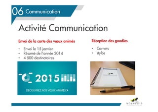 Le contexte en Pays de la LoireCommunication
120
06
Activité Communication
Envoi de la carte des vœux animés
• Envoi le 15 janvier
• Résumé de l’année 2014
• 4 500 destinataires
Réception des goodies
• Carnets
• stylos
 