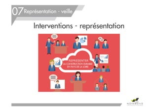 Représentation - veille
Interventions - représentation
130
07
 