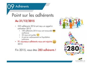 Le contexte en Pays de la Loire
09
182
Adhérents
280
Au 31/12/2015
• 225 adhérents 2014 ont reçu un appel à
cotisation 2015
• 189 adhérents 2014 nous ont renouvelé leur
confiance
• 32 nous ont quittés
• 4 sont en redressement ou liquidation
judiciaire
• 91 nouveaux adhérents nous ont rejoints en
2015
Fin 2015, vous êtes 280 adhérents !
Point sur les adhérents
 