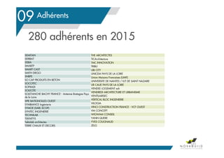 Le contexte en Pays de la Loire
09
191
280 adhérents en 2015
Adhérents
SEMITAN
SERIBAT
SISBA
SMABTP
SMART CAST
SMITH DIEGO
SNBPE
SO CAP PRODUITS EN BETON
SOCOTEC
SOFRADI
SOLECITE
SOLETANCHE BACHY FRANCE - Antenne Bretagne Pays
de la Loire
SPIE BATIGNOLLES OUEST
SYMBIANCE Ingénierie
SYMOE (SARL SCOP)
SYNTEC INGENIERIE
TECHNILAB
TEKNITYS
Tektolab architectes
TERRE CHAUX ET DECORS
THE ARCHITECTES
TICArchitecture
TMC INNOVATION
TRIBU
UBI CITY
UNICEM PAYS DE LA LOIRE
Union Maisons Francaises (UMF)
UNIVERSITE DE NANTES / IUT DE SAINT NAZAIRE
UR CAUE PAYS DE LA LOIRE
VENDEE LOGEMENT esh
VENDREDI ARCHITECTURE ET URBANISME
VENTILAIRSEC
VERTICAL BLOC INGENIERIE
VILOGIA
VINCI CONSTRUCTION FRANCE - VCF OUEST
VM CONCEPT
WIGWAM CONSEIL
YANN QUERE
YVES COUGNAUD
ZELG
 