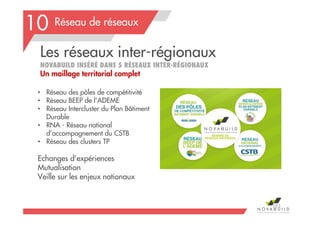 Réseau de réseaux
Les réseaux inter-régionaux
NOVABUILD INSÉRÉ DANS 5 RÉSEAUX INTER-RÉGIONAUX
Un maillage territorial complet
• Réseau des pôles de compétitivité
• Réseau BEEP de l’ADEME
• Réseau Intercluster du Plan Bâtiment
Durable
• RNA - Réseau national
d’accompagnement du CSTB
• Réseau des clusters TP
Echanges d’expériences
Mutualisation
Veille sur les enjeux nationaux
10
193
 