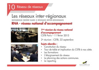 Réseau de réseaux
Les réseaux inter-régionaux
NOVABUILD INSÉRÉ DANS 5 RÉSEAUX INTER-RÉGIONAUX
RNA - réseau national d’accompagnement
195
10
1ère réunion du réseau national
d’accompagnement
CSTB Paris – 11 févier 2015
2e réunion : CSTB, 22 septembre
Sujets abordés :
• Constitution du réseau
• Tour de table et implication du CSTB à nos côtés
• Les formations
• L’élargissement du réseau
• Le planning des actions communes
• Le reporting
 