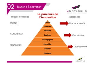 Soutien à l’innovation02
Faciliter
Rechercher
Orienter
Soutenir
Accompagner
Conseiller
Susciter
Informer
Le parcours de
l’innovation
Mise sur le marché
Concrétisation
Développement
SENSIBILISER
CONCRÉTISER
PORTER
ACTIONS NOVABUILD ENTREPRISES
48
 