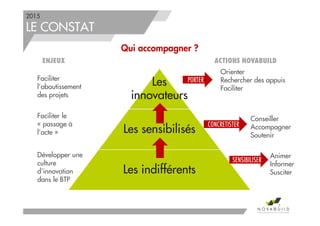 2015
LE CONSTAT
Qui accompagner ?
Les
innovateurs
Les sensibilisés
Les indifférents
PORTERPORTERPORTERPORTER
CONCRETISTERCONCRETISTERCONCRETISTERCONCRETISTER
SENSIBILISERSENSIBILISERSENSIBILISERSENSIBILISER
Orienter
Rechercher des appuis
Faciliter
Conseiller
Accompagner
Soutenir
Animer
Informer
Susciter
Développer une
culture
d’innovation
dans le BTP
Faciliter le
« passage à
l’acte »
Faciliter
l’aboutissement
des projets
ENJEUX ACTIONS NOVABUILD
7
 