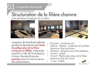 L’expertise Novabuild
Structuration de la filière chanvre
SOUS MAITRISE D’OUVRAGE DE LA DREAL
71
03
L’expertise de Novabuild sollicitée
pendant le déroulement de l’étude
de préfiguration de la filière
menée par la DREAL. Cette étude
prend fin à l’été 2015 et aboutira
à choisir Novabuild comme
opérateur pour la mise en œuvre
des préconisations.
• 27 janvier : Comité de suivi
• 4 février : Plénière - constitution d’une filière
chanvre en Pays de la Loire
• 23 février : Rencontre avec Mme Lebouteux
• 13 mars : Cotech
• 10 avril : Plénière des acteurs de la filière
chanvre en Pays de la Loire
• 11 juin : Cotech
 