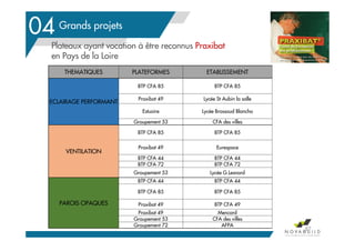 Grands projets
87
04
THEMATIQUES PLATEFORMES ETABLISSEMENT
ECLAIRAGE PERFORMANT
BTP CFA 85 BTP CFA 85
Praxibat 49 Lycée St Aubin la salle
Estuaire Lycée Brossaud Blancho
Groupement 53 CFA des villes
VENTILATION
BTP CFA 85 BTP CFA 85
Praxibat 49 Eurespace
BTP CFA 44 BTP CFA 44
BTP CFA 72 BTP CFA 72
Groupement 53 Lycée G.Lesnard
PAROIS OPAQUES
BTP CFA 44 BTP CFA 44
BTP CFA 85 BTP CFA 85
Praxibat 49 BTP CFA 49
Praxibat 49 Mencord
Groupement 53 CFA des villes
Groupement 72 AFPA
Plateaux ayant vocation à être reconnus Praxibat
en Pays de la Loire
 