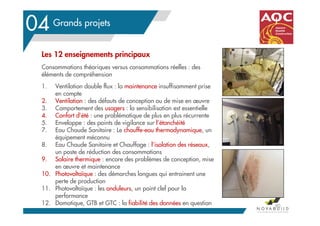 Grands projets
90
04
Les 12 enseignements principaux
Consommations théoriques versus consommations réelles : des
éléments de compréhension
1. Ventilation double flux : la maintenance insuffisamment prise
en compte
2. Ventilation : des défauts de conception ou de mise en œuvre
3. Comportement des usagers : la sensibilisation est essentielle
4. Confort d’été : une problématique de plus en plus récurrente
5. Enveloppe : des points de vigilance sur l’étanchéité
7. Eau Chaude Sanitaire : Le chauffe-eau thermodynamique, un
équipement méconnu
8. Eau Chaude Sanitaire et Chauffage : l’isolation des réseaux,
un poste de réduction des consommations
9. Solaire thermique : encore des problèmes de conception, mise
en œuvre et maintenance
10. Photovoltaïque : des démarches longues qui entrainent une
perte de production
11. Photovoltaïque : les onduleurs, un point clef pour la
performance
12. Domotique, GTB et GTC : la fiabilité des données en question
 