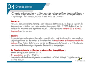 Grands projets
04
Charte régionale « stimuler la rénovation énergétique »
Co-pilotage : NOVABUILD, CAPEB et FFB PAYS DE LA LOIRE
95
Contexte
46% des consommations d’énergie sont liées aux bâtiments. 57% du parc ligérien de
logements est antérieur aux réglementions thermiques. D’ici à 2050, l’objectif est de
rénover les 4/5èmes des logements actuels. Cela équivaut à rénover 20 à 30 000
logements privés par an.
Leviers
La plupart des outils nécessaires à la « massification » de la rénovation sont en place.
Le principal frein est désormais à chercher dans la mobilisation et la coordination des
acteurs. C’est l’objet de la Charte portée par Novabuild, la Capeb et la FFB à la suite
des travaux de la stratégie régionale de transition énergétique.
La Charte régionale « stimuler la rénovation énergétique »
Entrée en vigueur en octobre 2015.
51 signataires (au 31/12/2015)
L’animation de la charte régionale est confiée à NOVABUILD qui s’appuie sur un
Comité de suivi
 