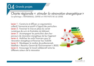 Grands projets
04
Charte régionale « stimuler la rénovation énergétique »
Co-pilotage : NOVABUILD, CAPEB et FFB PAYS DE LA LOIRE
96
Levier 1 : Construire et diffuser un argumentaire
collectif, harmonisé et positif à l’égard des particuliers
Levier 2 : Favoriser la mise en place du carnet
numérique de suivi et d’entretien du bâtiment
Levier 3 : Accompagner les particuliers dans leur
parcours de rénovation énergétique de leur logement
Levier 4 : Mobiliser les outils financiers pour la
rénovation énergétique et favoriser leur lisibilité
Levier 5 : Développer le nombre de professionnels
labellisés « Reconnu Garant de l’Environnement » (RGE)
Levier 6 : Encourager le travail collaboratif entre les
différents acteurs de la rénovation
 
