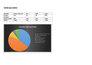 Achats par sec on
SECTION Livres + livres CD CD DVD total
Sec on
jeunesse
711 31 56 793
Sec on adulte 895 150 154 1204
TOTAL 1 606 181 210 1 997
711
895
31
150
56
154
ACHATS PAR SECTION
Livres + livres-CD sec on adulte
livres + livres-CD sec on
jeunesse
CD sec on jeunesse
CD sec on adulte
DVD sec on jeunesse
DVD sec on adulte
 