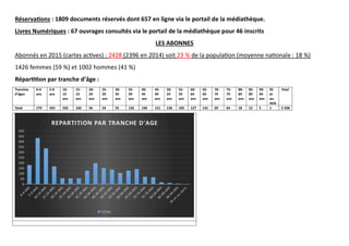 Réserva ons : 1809 documents réservés dont 657 en ligne via le portail de la médiathèque.
Livres Numériques : 67 ouvrages consultés via le portail de la médiathèque pour 46 inscrits
LES ABONNES
Abonnés en 2015 (cartes ac ves) : 2428 (2396 en 2014) soit 23 % de la popula on (moyenne na onale : 18 %)
1426 femmes (59 %) et 1002 hommes (41 %)
Répar on par tranche d’âge :
 