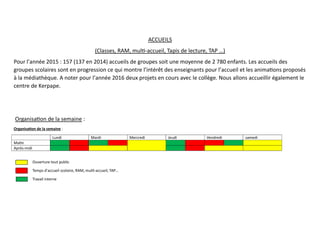 ACCUEILS
(Classes, RAM, mul -accueil, Tapis de lecture, TAP …)
Pour l’année 2015 : 157 (137 en 2014) accueils de groupes soit une moyenne de 2 780 enfants. Les accueils des
groupes scolaires sont en progression ce qui montre l’intérêt des enseignants pour l’accueil et les anima ons proposés
à la médiathèque. A noter pour l’année 2016 deux projets en cours avec le collège. Nous allons accueillir également le
centre de Kerpape.
Organisa on de la semaine :
Organisa on de la semaine :
Lundi Mardi Mercredi Jeudi Vendredi samedi
Ma n
Après-midi
Ouverture tout public
Temps d’accueil scolaire, RAM, mul -accueil, TAP…
Travail interne
 