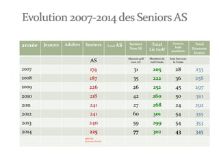 année Jeunes Adultes Seniors Total AS Seniors
Non AS
Total
Lic Golf
Seniors
Indé
pandants
Total
Licences
Senior
AS Abonnés...