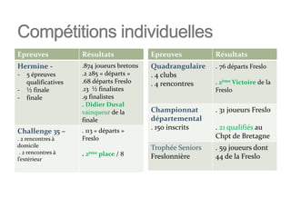 • Fabienne Roux,
championne Inter Ligues,
20ème au Chpt de France
Résultats
individuels
marquants
 