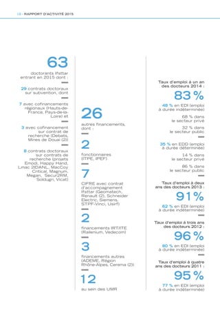 Taux d’emploi à un an
des docteurs 2014 :
83 %
48 % en EDI (emploi
à durée indéterminée)
68 % dans
le secteur privé
32 % dans
le secteur public
35 % en EDD (emploi
à durée déterminée)
14 % dans
le secteur privé
86 % dans
le secteur public
Taux d’emploi à deux
ans des docteurs 2013 :
91%
62 % en EDI (emploi
à durée indéterminée)
Taux d’emploi à trois ans
des docteurs 2012 :
96 %
80 % en EDI (emploi
à durée indéterminée)
Taux d’emploi à quatre
ans des docteurs 2011 :
95 %
77 % en EDI (emploi
à durée indéterminée)
26
autres financements,
dont :
2
fonctionnaires
(ITPE, IPEF)
7
CIFRE avec contrat
d’accompagnement
Ifsttar (Geomatech,
Renault (2), Schneider
Electric, Siemens,
STPF-Vinci, Usirf)
2
financements IRT/ITE
(Railenium, Vedecom)
3
financements autres
(ADEME, Région
Rhône-Alpes, Cerema (2))
12
au sein des UMR
63
doctorants Ifsttar
entrant en 2015 dont :
29 contrats doctoraux
sur subvention, dont
7 avec cofinancements
régionaux (Hauts-de-
France, Pays-de-la-
Loire) et
3 avec cofinancement
sur contrat de
recherche (Debats,
Mines de Douai (2))
8 contrats doctoraux
sur contrats de
recherche (projets
Emodi, Happy Hand,
Lmac 2IDANL, MacCoy
Critical, Magnum,
Megan, Secur2RM,
Soldugri, Vicat)
18 - RAPPORT D’ACTIVITÉ 2015
 