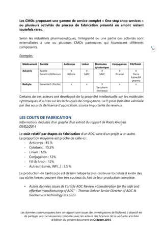 Les données communiquées dans ce rapport sont issues des investigations de BioNeed. L’objectif est
de partager ces connaissances compilées avec les acteurs des Sciences de la vie-Santé à la date
d’édition du présent document en Octobre 2015.
12
Les CMOs proposant une gamme de service complet « One stop shop services »
ou plusieurs activités du process de fabrication présenté en amont restent
toutefois rares.
Selon les industriels pharmaceutiques, l’intégralité ou une partie des activités sont
externalisées à une ou plusieurs CMOs partenaires qui fournissent différents
composants.
Exemples:
Médicament Société Anticorps Linker Molécules
cytotoxique
Conjugaison Fill/finish
Adcetris Seattle
Genetics/Millenium
X
AbbVie
X
SAFC
X
SAFC
X
Piramal
X
Pierre
Fabre/BP
pharma
Kadcyla Genentech (Roche) x x X
Seripharm
(Novasep)
x x
Certains de ces acteurs ont développé de la propriété intellectuelle sur les molécules
cytotoxiques, d’autres sur les techniques de conjugaison. La PI peut alors être valorisée
par des accords de licence d’application, source importante de revenus.
LES COUTS DE FABRICATION
Informations déduites d’un graphe d’un extrait du rapport de Roots Analysis
05/02/2014
Le coût relatif par étapes de fabrication d’un ADC varie d’un projet à un autre.
La proportion moyenne est proche de celle-ci :
- Anticorps : 45 %
- Cytotoxic : 15.5%
- Linker : 12%
- Conjugaison : 12%
- Fill & finish : 12%
- Autres (résines, WFI…) : 3.5 %
La production de l’anticorps est de loin l’étape la plus coûteuse toutefois il existe des
cas où les linkers peuvent être très couteux du fait de leur production complexe.
• Autres données issues de l’article ADC Review «Consideration for the safe and
effective manufacturing of ADC” - Thomas Rohrer Senior Director of ADC &
biochemical technology at Lonza
 
