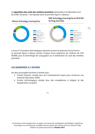 Les données communiquées dans ce rapport sont issues des investigations de BioNeed. L’objectif est
de partager ces connaissances compilées avec les acteurs des Sciences de la vie-Santé à la date
d’édition du présent document en Octobre 2015.
13
La répartition des coûts des matières premières nécessaires à la fabrication d’un
lot d’ADC de phase 1 est exposée dans la première figure ci-dessous :
L’accès à l’innovation technologique nécessite souvent le paiement d’une licence.
La seconde figure ci-dessus montre l’impact d’une redevance de 1millions de CHF
(920K€) pour la technologie de conjugaison sur la distribution du coût des matières
premières
LES BARRIERES A L’ENTREE
Les deux principales barrières à l’entrée sont :
 d’ordre financier compte tenu de l’investissement requis pour construire une
entité de fabrication d’ADC,
 d’ordre technologique compte tenu des compétences à intégrer et des
équipements à acquérir.
***
 