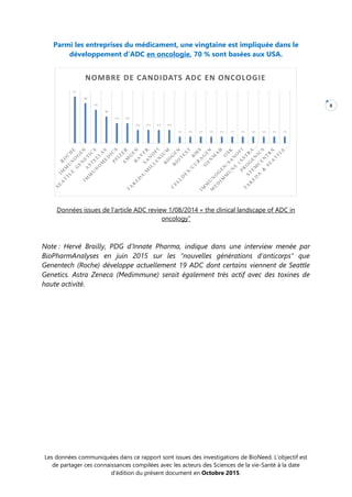 Les données communiquées dans ce rapport sont issues des investigations de BioNeed. L’objectif est
de partager ces connaissances compilées avec les acteurs des Sciences de la vie-Santé à la date
d’édition du présent document en Octobre 2015.
8
Parmi les entreprises du médicament, une vingtaine est impliquée dans le
développement d’ADC en oncologie, 70 % sont basées aux USA.
Données issues de l’article ADC review 1/08/2014 « the clinical landscape of ADC in
oncology”
Note : Hervé Brailly, PDG d’Innate Pharma, indique dans une interview menée par
BioPharmAnalyses en juin 2015 sur les “nouvelles générations d’anticorps” que
Genentech (Roche) développe actuellement 19 ADC dont certains viennent de Seattle
Genetics. Astra Zeneca (Medimmune) serait également très actif avec des toxines de
haute activité.
7
6
5
4
3
3
2
2
2
2
1
1
1
1
1
1
1
1
1
1
1
NOMBRE DE CANDIDATS ADC EN ONCOLOGIE
 