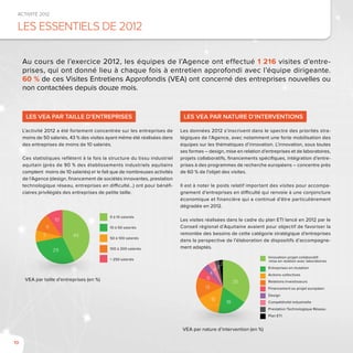 10
Les vEA par taille d’entreprises
L’activité 2012 a été fortement concentrée sur les entreprises de
moins de 50 salariés, 43 % des visites ayant même été réalisées dans
des entreprises de moins de 10 salariés.
Ces statistiques reflètent à la fois la structure du tissu industriel
aquitain (près de 90 % des établissements industriels aquitains
comptent moins de 10 salariés) et le fait que de nombreuses activités
de l’Agence (design, financement de sociétés innovantes, prestation
technologique réseau, entreprises en difficulté…) ont pour bénéfi-
ciaires privilégiés des entreprises de petite taille.
Les VEA par nature d’interventions
Les données 2012 s’inscrivent dans le spectre des priorités stra-
tégiques de l’Agence, avec notamment une forte mobilisation des
équipes sur les thématiques d’innovation. L’innovation, sous toutes
ses formes – design, mise en relation d’entreprises et de laboratoires,
projets collaboratifs, financements spécifiques, intégration d’entre-
prises à des programmes de recherche européens – concentre près
de 60 % de l’objet des visites.
Il est à noter le poids relatif important des visites pour accompa-
gnement d’entreprises en difficulté qui renvoie à une conjoncture
économique et financière qui a continué d’être particulièrement
dégradée en 2012.
Les visites réalisées dans le cadre du plan ETI lancé en 2012 par le
Conseil régional d’Aquitaine avaient pour objectif de favoriser la
remontée des besoins de cette catégorie stratégique d’entreprises
dans la perspective de l’élaboration de dispositifs d’accompagne-
ment adaptés.
VEA par taille d’entreprises (en %)
0 à 10 salariés
10 à 50 salariés
50 à 100 salariés
100 à 200 salariés
> 250 salariés
43
29
7
11
10
VEA par nature d’intervention (en %)
Innovation-projet collaboratif-
mise en relation avec laboratoires
Entreprises en mutation
Actions collectives
Relations Investisseurs
Financement ou projet européen
Design
Compétitivité industrielle
Prestation Technologique Réseau
Plan ETI
35
18
15
13
6
4
4 3
2
Les actions 2012
Activité 2012
Les essentiels de 2012
Au cours de l’exercice 2012, les équipes de l’Agence ont effectué 1 216 visites d’entre-
prises, qui ont donné lieu à chaque fois à entretien approfondi avec l’équipe dirigeante.
60 % de ces Visites Entretiens Approfondis (VEA) ont concerné des entreprises nouvelles ou
non contactées depuis douze mois.
 